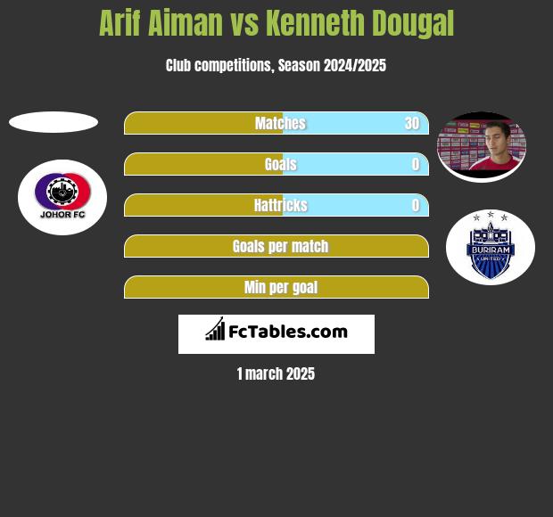 Arif Aiman vs Kenneth Dougal h2h player stats