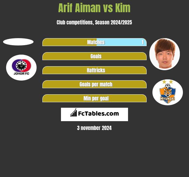 Arif Aiman vs Kim h2h player stats