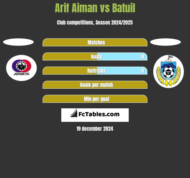 Arif Aiman vs Batuil h2h player stats