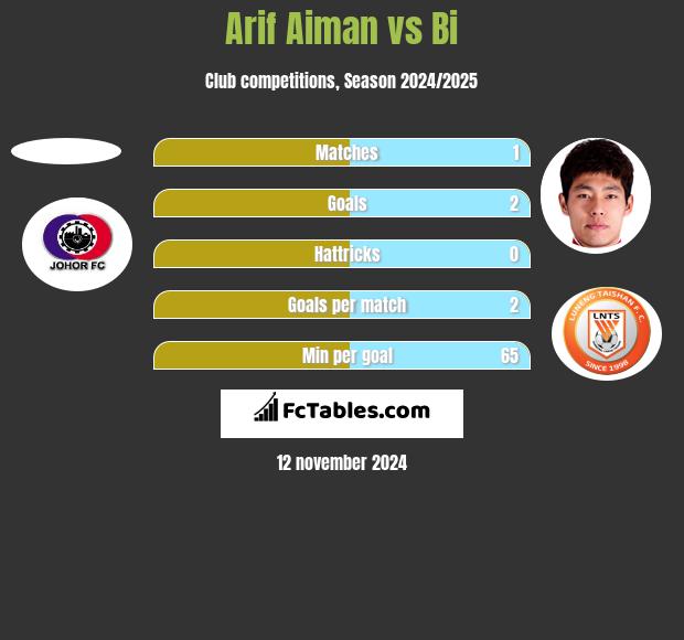 Arif Aiman vs Bi h2h player stats