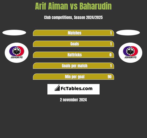 Arif Aiman vs Baharudin h2h player stats