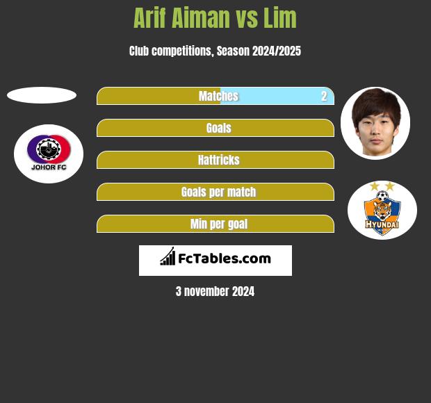 Arif Aiman vs Lim h2h player stats