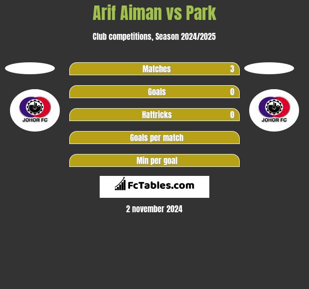 Arif Aiman vs Park h2h player stats