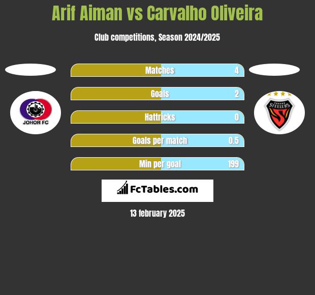 Arif Aiman vs Carvalho Oliveira h2h player stats