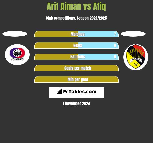 Arif Aiman vs Afiq h2h player stats