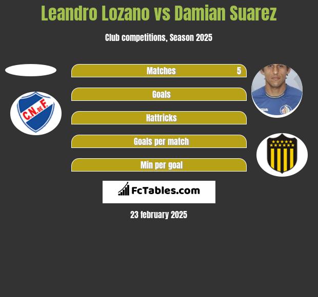 Leandro Lozano vs Damian Suarez h2h player stats