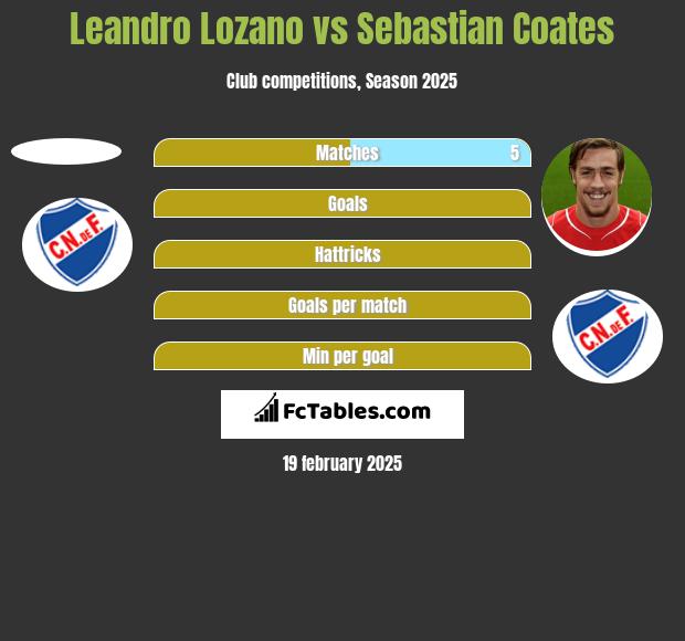 Leandro Lozano vs Sebastian Coates h2h player stats