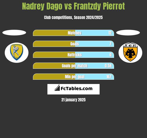 Nadrey Dago vs Frantzdy Pierrot h2h player stats