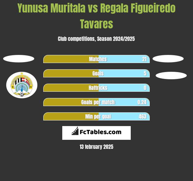 Yunusa Muritala vs Regala Figueiredo Tavares h2h player stats