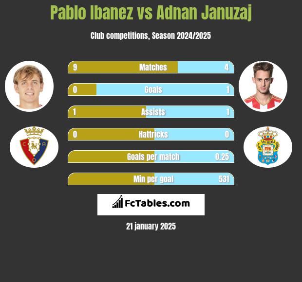 Pablo Ibanez vs Adnan Januzaj h2h player stats