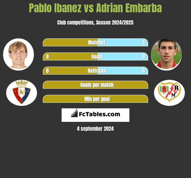 Pablo Ibanez vs Adrian Embarba h2h player stats