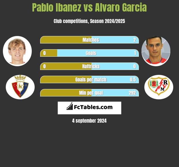 Pablo Ibanez vs Alvaro Garcia h2h player stats