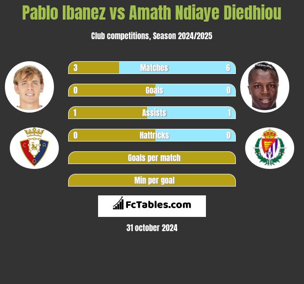 Pablo Ibanez vs Amath Ndiaye Diedhiou h2h player stats