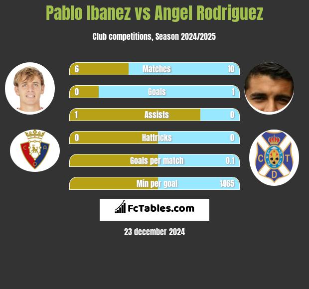 Pablo Ibanez vs Angel Rodriguez h2h player stats