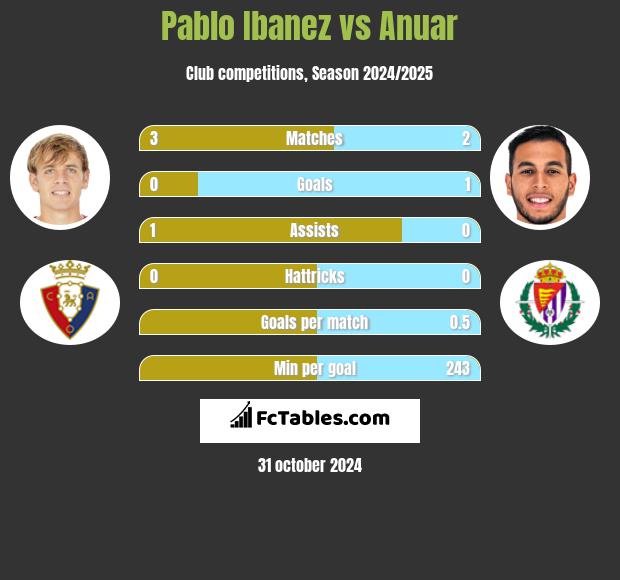 Pablo Ibanez vs Anuar h2h player stats