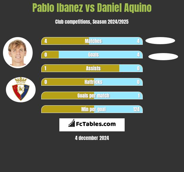 Pablo Ibanez vs Daniel Aquino h2h player stats