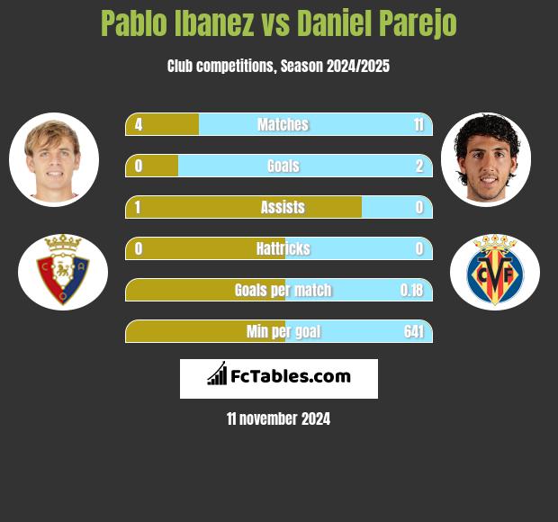 Pablo Ibanez vs Daniel Parejo h2h player stats