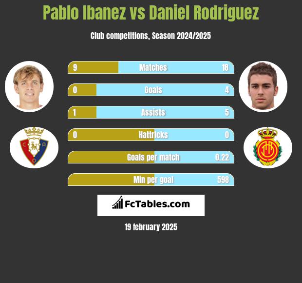 Pablo Ibanez vs Daniel Rodriguez h2h player stats