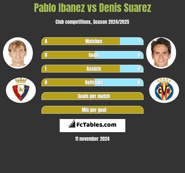 Pablo Ibanez vs Denis Suarez h2h player stats