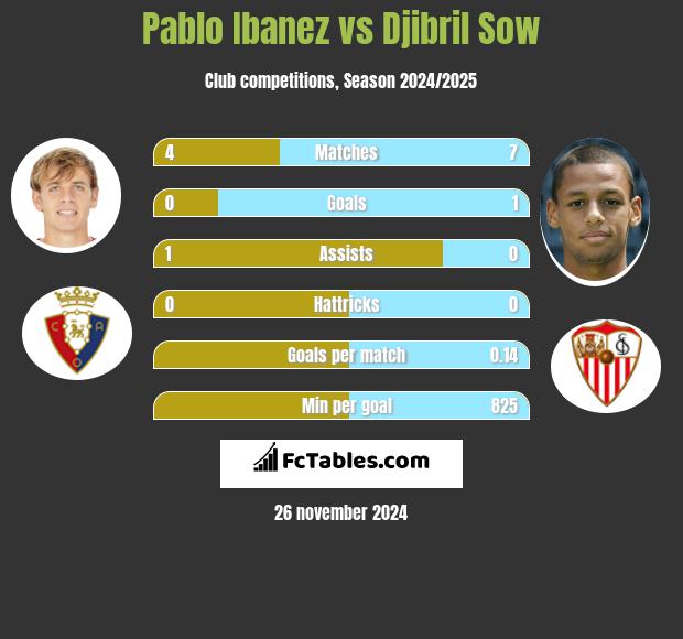 Pablo Ibanez vs Djibril Sow h2h player stats