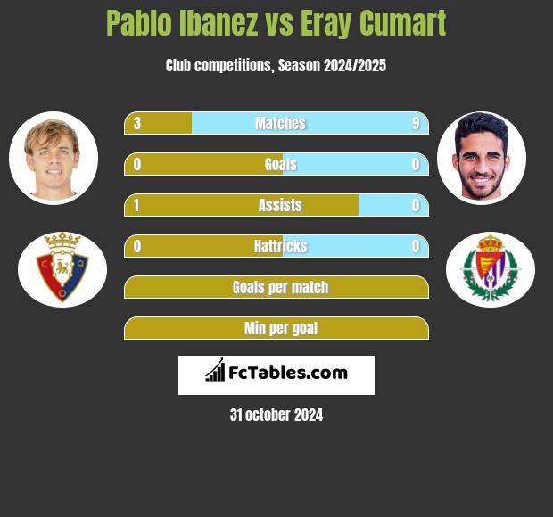 Pablo Ibanez vs Eray Cumart h2h player stats