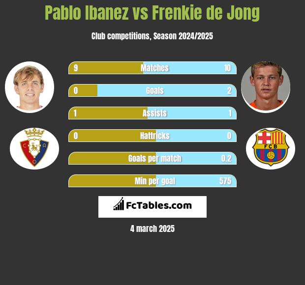 Pablo Ibanez vs Frenkie de Jong h2h player stats