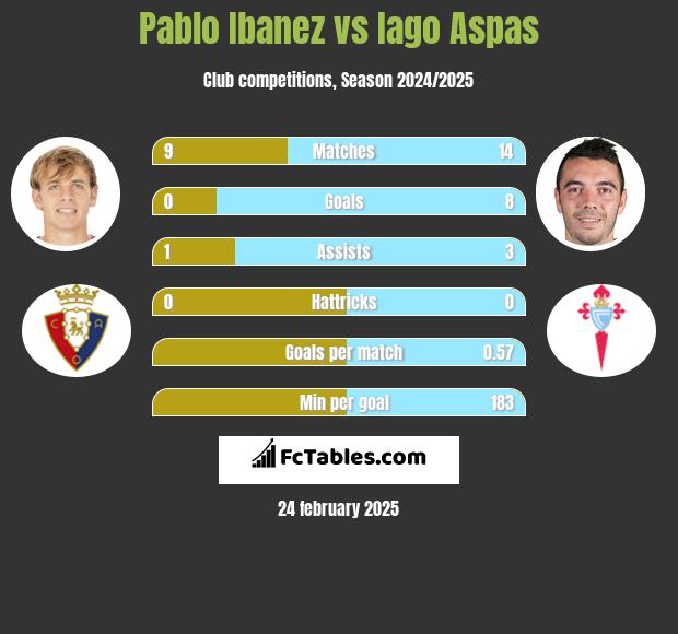 Pablo Ibanez vs Iago Aspas h2h player stats