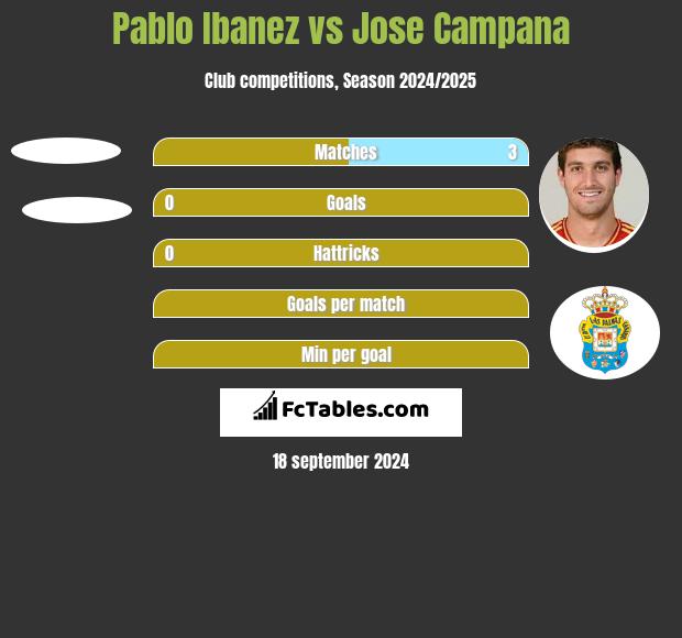 Pablo Ibanez vs Jose Campana h2h player stats