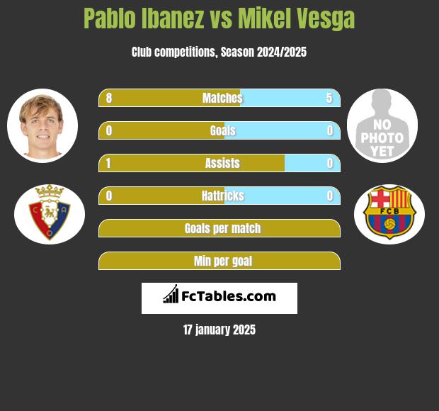 Pablo Ibanez vs Mikel Vesga h2h player stats