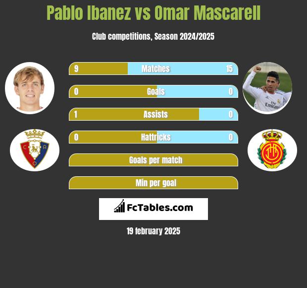 Pablo Ibanez vs Omar Mascarell h2h player stats