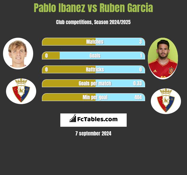 Pablo Ibanez vs Ruben Garcia h2h player stats