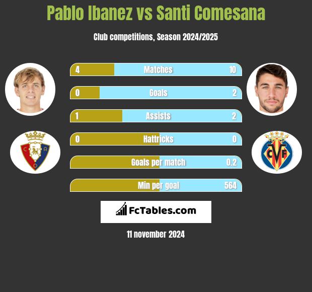 Pablo Ibanez vs Santi Comesana h2h player stats