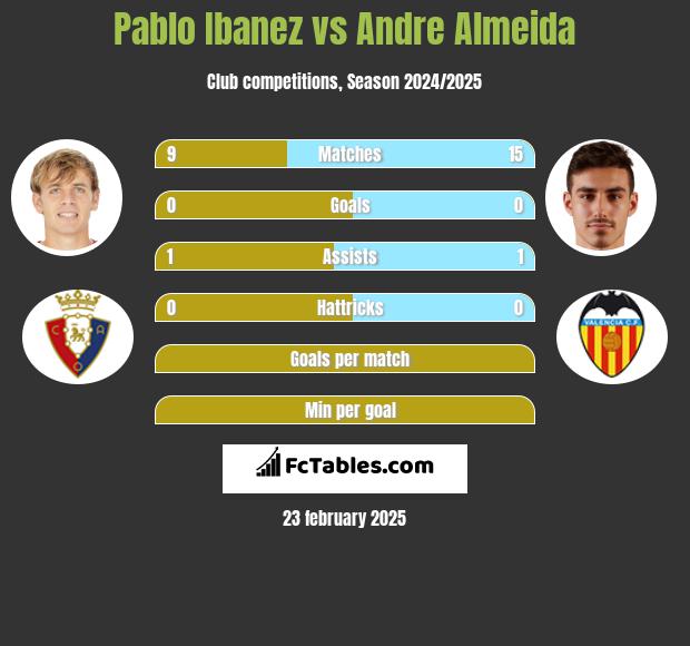 Pablo Ibanez vs Andre Almeida h2h player stats