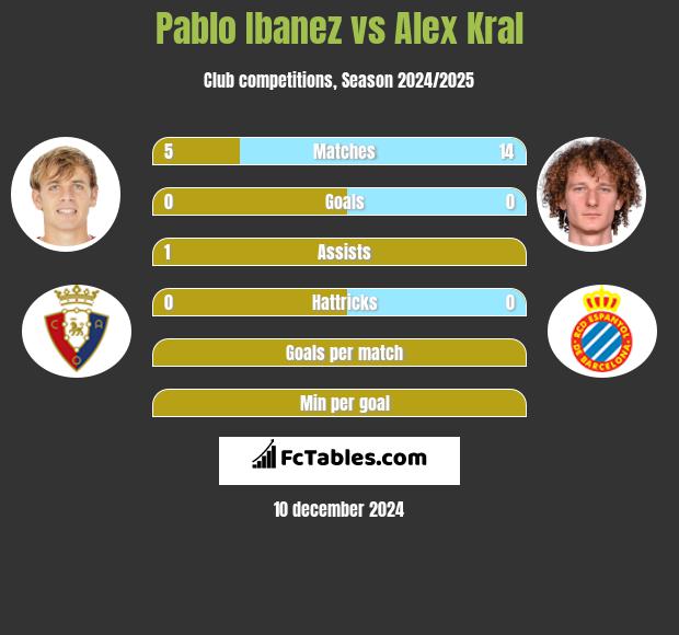 Pablo Ibanez vs Alex Kral h2h player stats