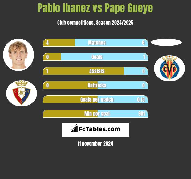 Pablo Ibanez vs Pape Gueye h2h player stats