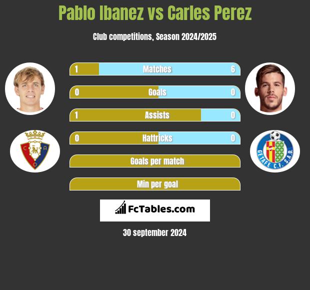 Pablo Ibanez vs Carles Perez h2h player stats