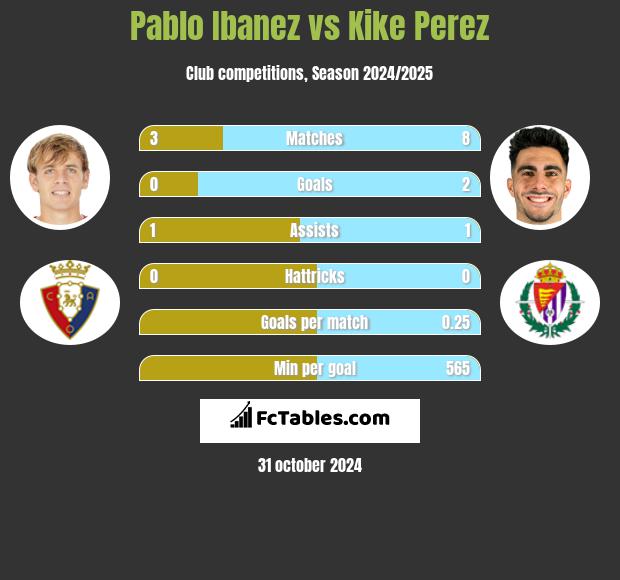 Pablo Ibanez vs Kike Perez h2h player stats