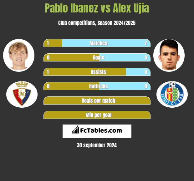 Pablo Ibanez vs Alex Ujia h2h player stats