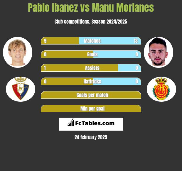 Pablo Ibanez vs Manu Morlanes h2h player stats