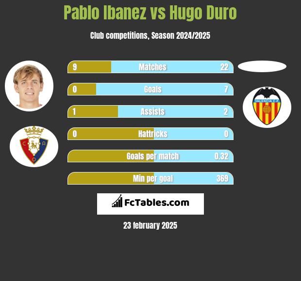 Pablo Ibanez vs Hugo Duro h2h player stats