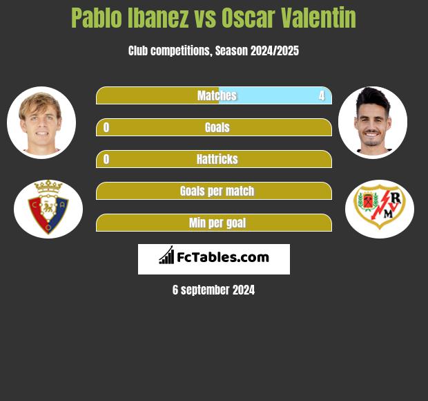 Pablo Ibanez vs Oscar Valentin h2h player stats