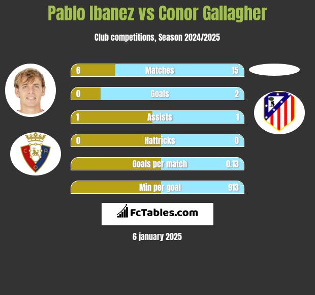 Pablo Ibanez vs Conor Gallagher h2h player stats