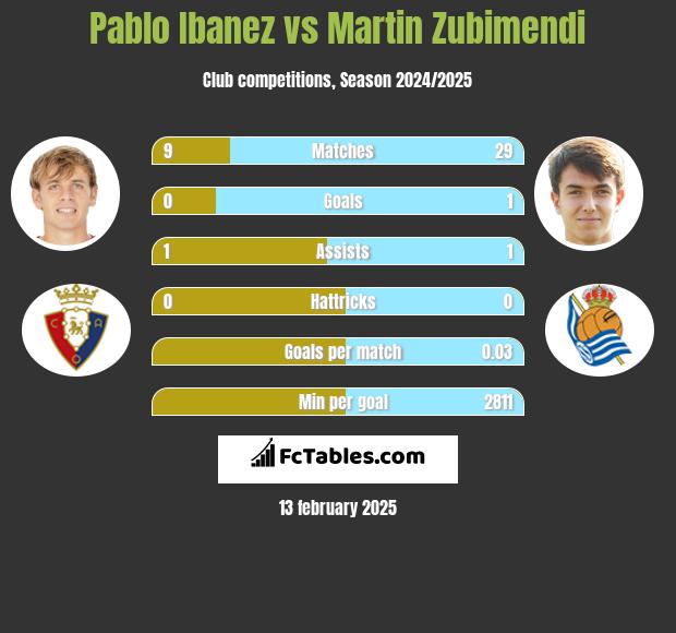 Pablo Ibanez vs Martin Zubimendi h2h player stats