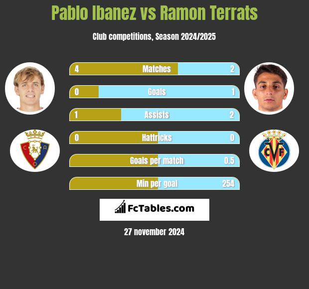 Pablo Ibanez vs Ramon Terrats h2h player stats