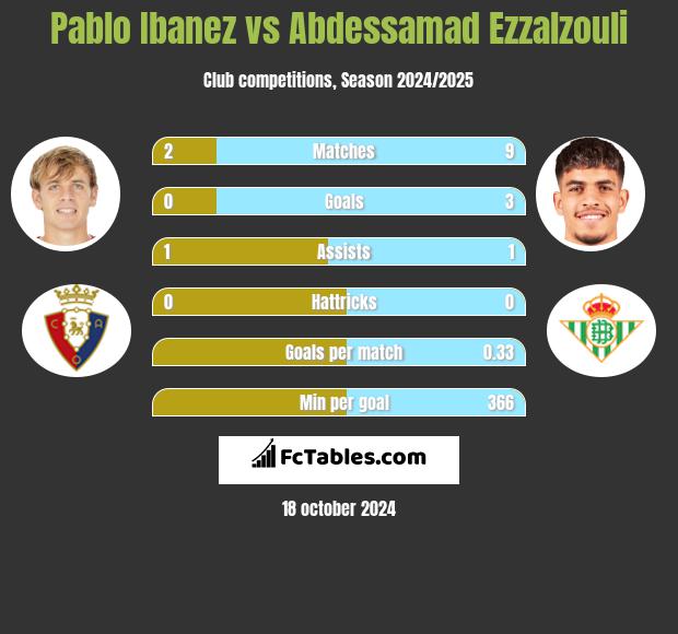 Pablo Ibanez vs Abdessamad Ezzalzouli h2h player stats