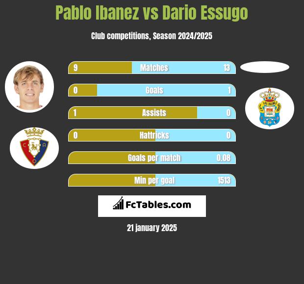 Pablo Ibanez vs Dario Essugo h2h player stats