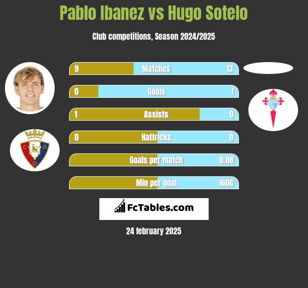 Pablo Ibanez vs Hugo Sotelo h2h player stats