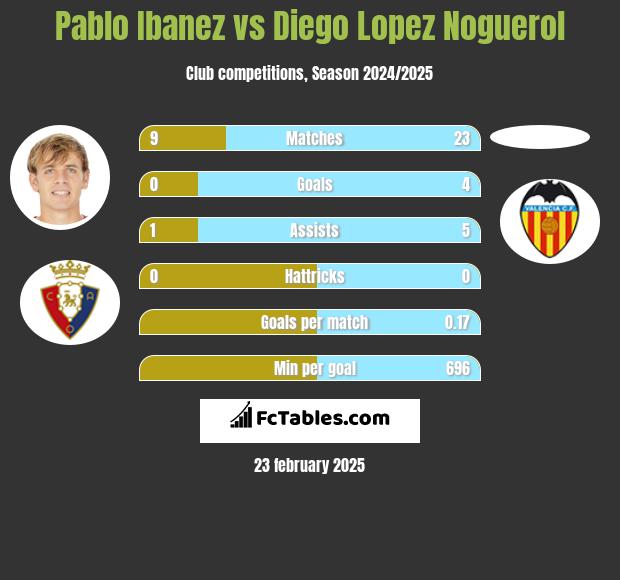 Pablo Ibanez vs Diego Lopez Noguerol h2h player stats