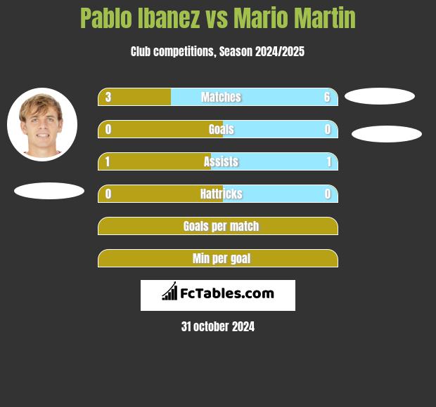 Pablo Ibanez vs Mario Martin h2h player stats