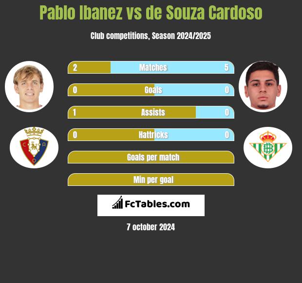 Pablo Ibanez vs de Souza Cardoso h2h player stats